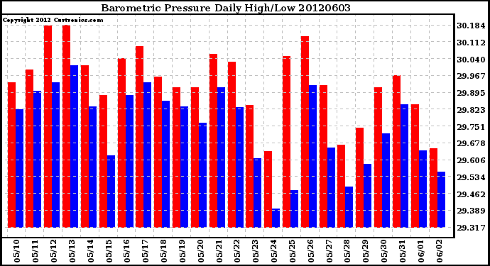 Milwaukee Weather Barometric Pressure<br>Daily High/Low