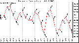 Milwaukee Weather Barometric Pressure<br>Daily High