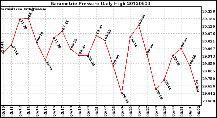 Milwaukee Weather Barometric Pressure<br>Daily High