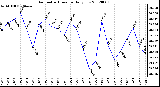 Milwaukee Weather Barometric Pressure<br>Daily Low