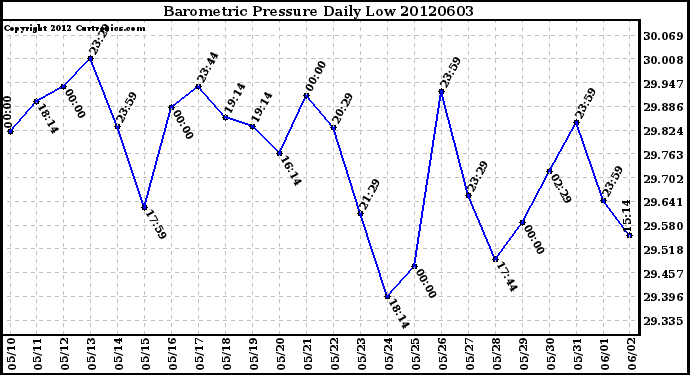 Milwaukee Weather Barometric Pressure<br>Daily Low