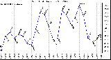 Milwaukee Weather Wind Chill<br>Daily Low