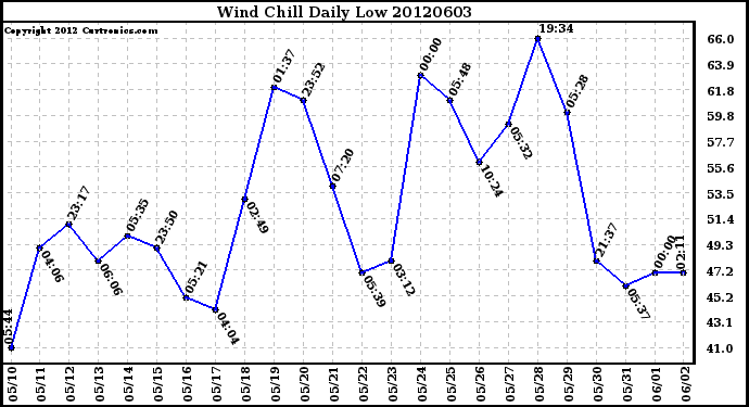 Milwaukee Weather Wind Chill<br>Daily Low