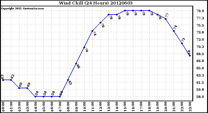 Milwaukee Weather Wind Chill<br>(24 Hours)