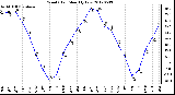 Milwaukee Weather Wind Chill<br>Monthly Low