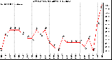 Milwaukee Weather Dew Point<br>(24 Hours)