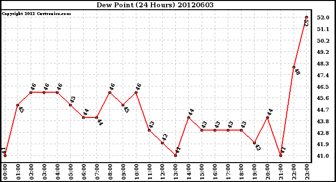 Milwaukee Weather Dew Point<br>(24 Hours)