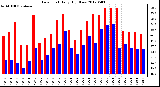 Milwaukee Weather Dew Point<br>Daily High/Low