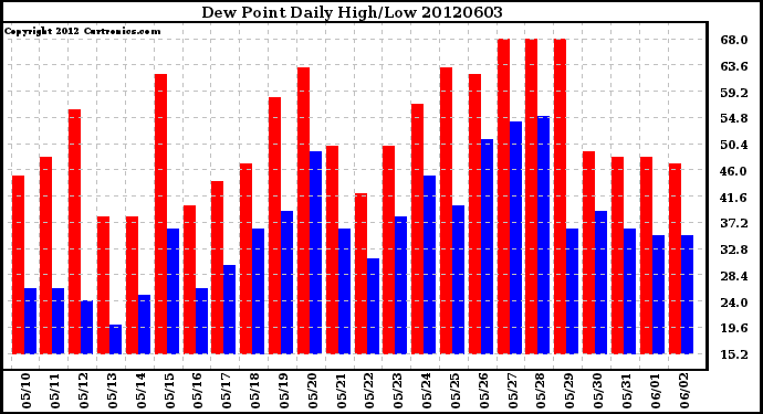 Milwaukee Weather Dew Point<br>Daily High/Low