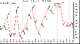 Milwaukee Weather Dew Point<br>Daily High