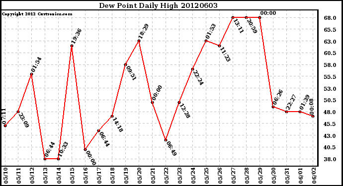 Milwaukee Weather Dew Point<br>Daily High