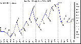 Milwaukee Weather Dew Point<br>Daily Low