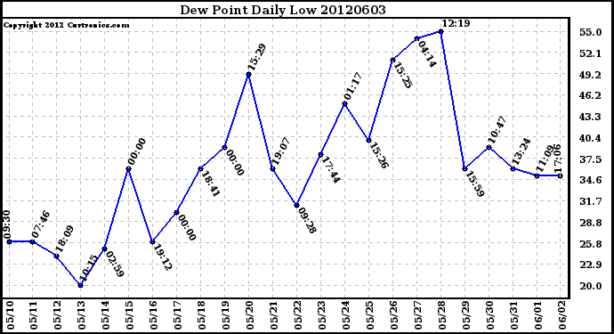 Milwaukee Weather Dew Point<br>Daily Low