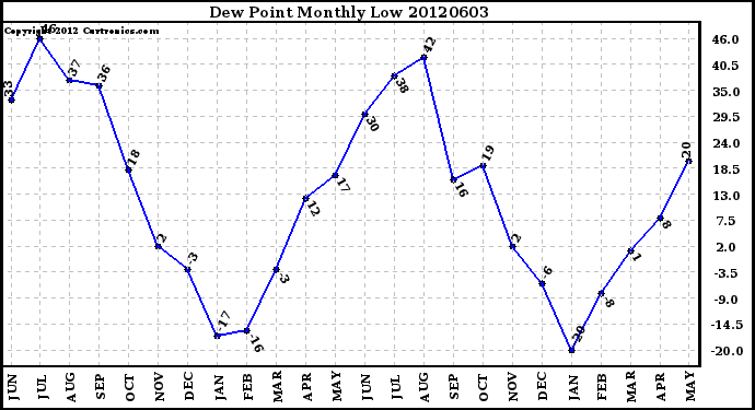 Milwaukee Weather Dew Point<br>Monthly Low