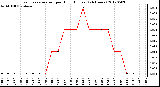 Milwaukee Weather Evapotranspiration<br>per Hour (Inches)<br>(24 Hours)