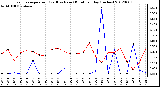 Milwaukee Weather Evapotranspiration<br>(Red) vs Rain (Blue)<br>per Day (Inches)