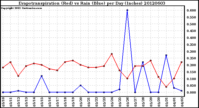 Milwaukee Weather Evapotranspiration<br>(Red) vs Rain (Blue)<br>per Day (Inches)