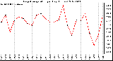 Milwaukee Weather Evapotranspiration<br>per Day (Inches)