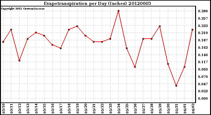 Milwaukee Weather Evapotranspiration<br>per Day (Inches)