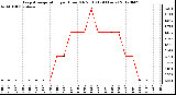 Milwaukee Weather Evapotranspiration<br>per Hour (Oz/sq ft)<br>(24 Hours)