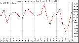 Milwaukee Weather Evapotranspiration<br>per Day (Oz/sq ft)