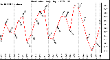 Milwaukee Weather Heat Index<br>Daily High