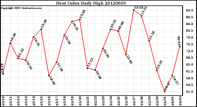 Milwaukee Weather Heat Index<br>Daily High