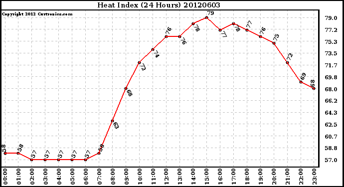 Milwaukee Weather Heat Index<br>(24 Hours)