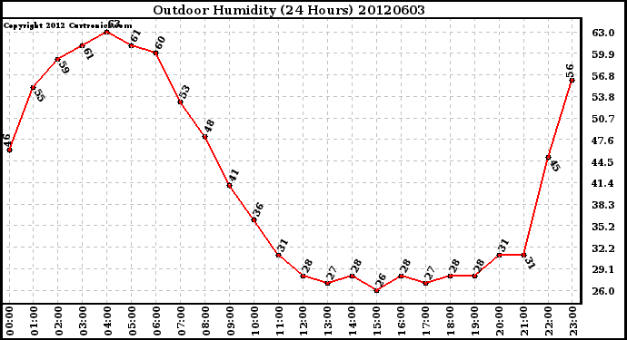 Milwaukee Weather Outdoor Humidity<br>(24 Hours)