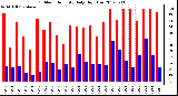 Milwaukee Weather Outdoor Humidity<br>Daily High/Low