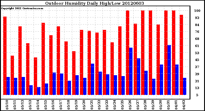 Milwaukee Weather Outdoor Humidity<br>Daily High/Low