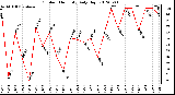 Milwaukee Weather Outdoor Humidity<br>Daily High