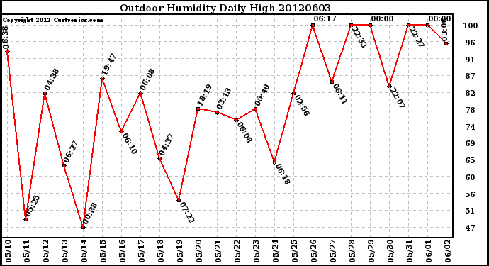 Milwaukee Weather Outdoor Humidity<br>Daily High