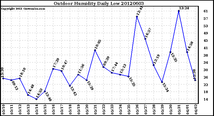 Milwaukee Weather Outdoor Humidity<br>Daily Low