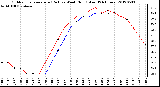 Milwaukee Weather Outdoor Temperature (Red)<br>vs Wind Chill (Blue)<br>(24 Hours)