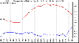 Milwaukee Weather Outdoor Temperature (Red)<br>vs Dew Point (Blue)<br>(24 Hours)