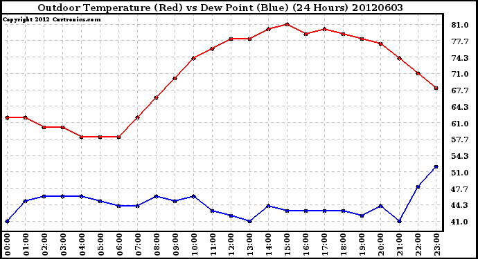 Milwaukee Weather Outdoor Temperature (Red)<br>vs Dew Point (Blue)<br>(24 Hours)