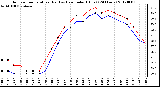 Milwaukee Weather Outdoor Temperature (Red)<br>vs Heat Index (Blue)<br>(24 Hours)