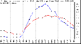 Milwaukee Weather Outdoor Temperature (Red)<br>vs THSW Index (Blue)<br>per Hour<br>(24 Hours)