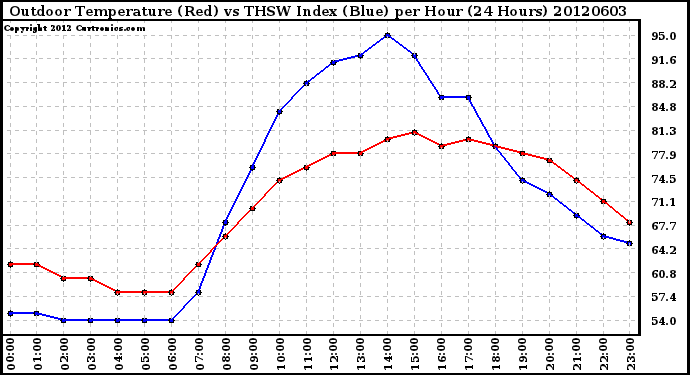 Milwaukee Weather Outdoor Temperature (Red)<br>vs THSW Index (Blue)<br>per Hour<br>(24 Hours)