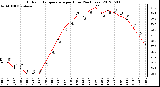 Milwaukee Weather Outdoor Temperature<br>per Hour<br>(24 Hours)