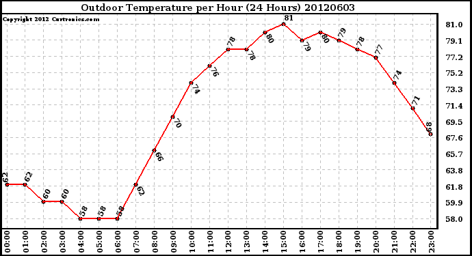 Milwaukee Weather Outdoor Temperature<br>per Hour<br>(24 Hours)