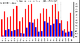 Milwaukee Weather Outdoor Temperature<br>Daily High/Low