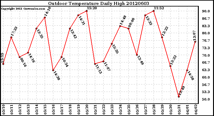 Milwaukee Weather Outdoor Temperature<br>Daily High