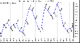 Milwaukee Weather Outdoor Temperature<br>Daily Low