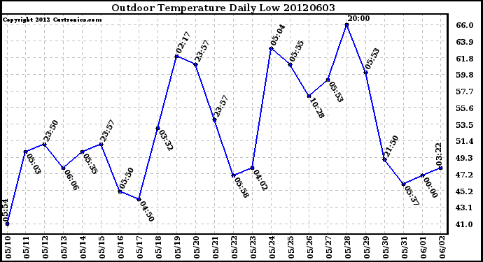 Milwaukee Weather Outdoor Temperature<br>Daily Low