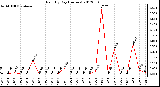 Milwaukee Weather Rain<br>By Day<br>(Inches)