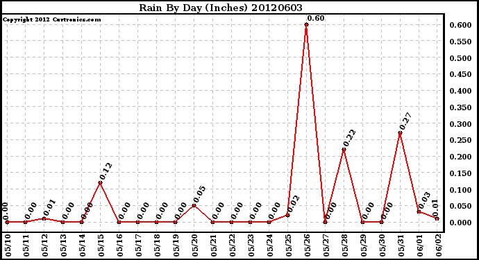 Milwaukee Weather Rain<br>By Day<br>(Inches)