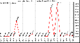 Milwaukee Weather Rain Rate<br>Daily High<br>(Inches/Hour)