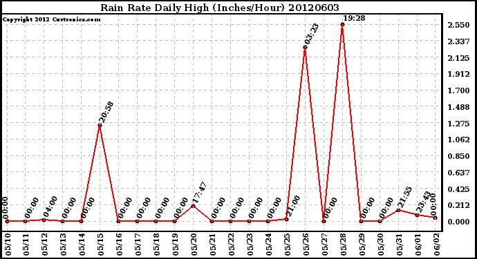 Milwaukee Weather Rain Rate<br>Daily High<br>(Inches/Hour)